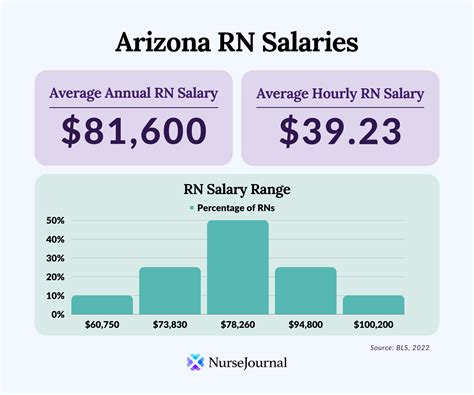 Average Rn Salary In Arizona 2022 Nursejournal Org