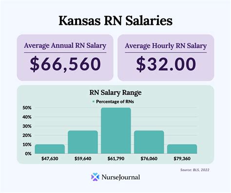 Average Rn Salary In Kansas Nursejournal Org