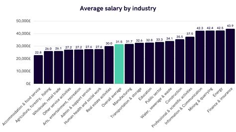 Average Salary Amp Distribution In The Uk Where Do You Stand