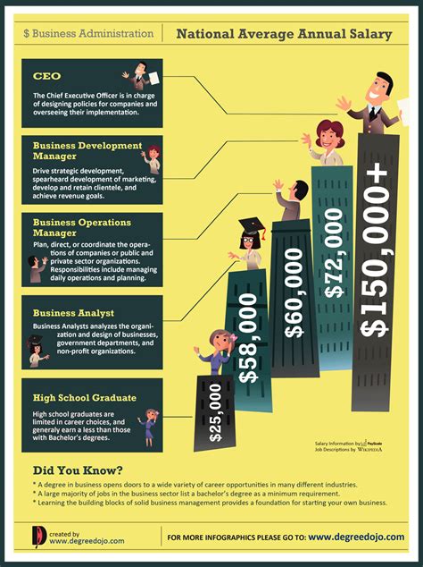 Average Salary For A Bachelors Degree In Business Management Business Walls