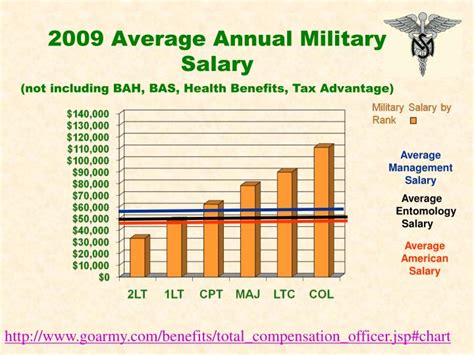 8 Military Salaries You Need to Know