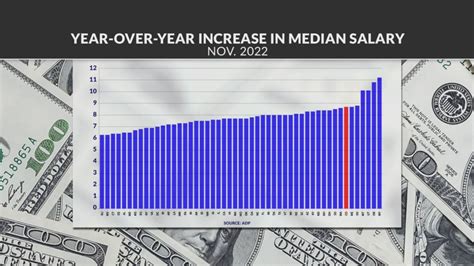 5 Ways Colorado Salaries Rank