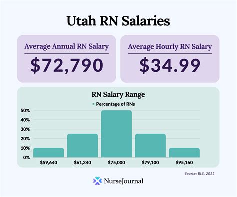 5 Utah Salary Facts