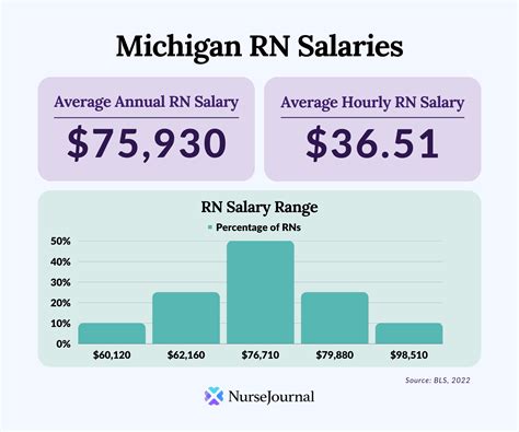 5 Ways Michigan Salaries Compare