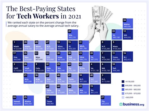 5 Salaries After Georgia Tech