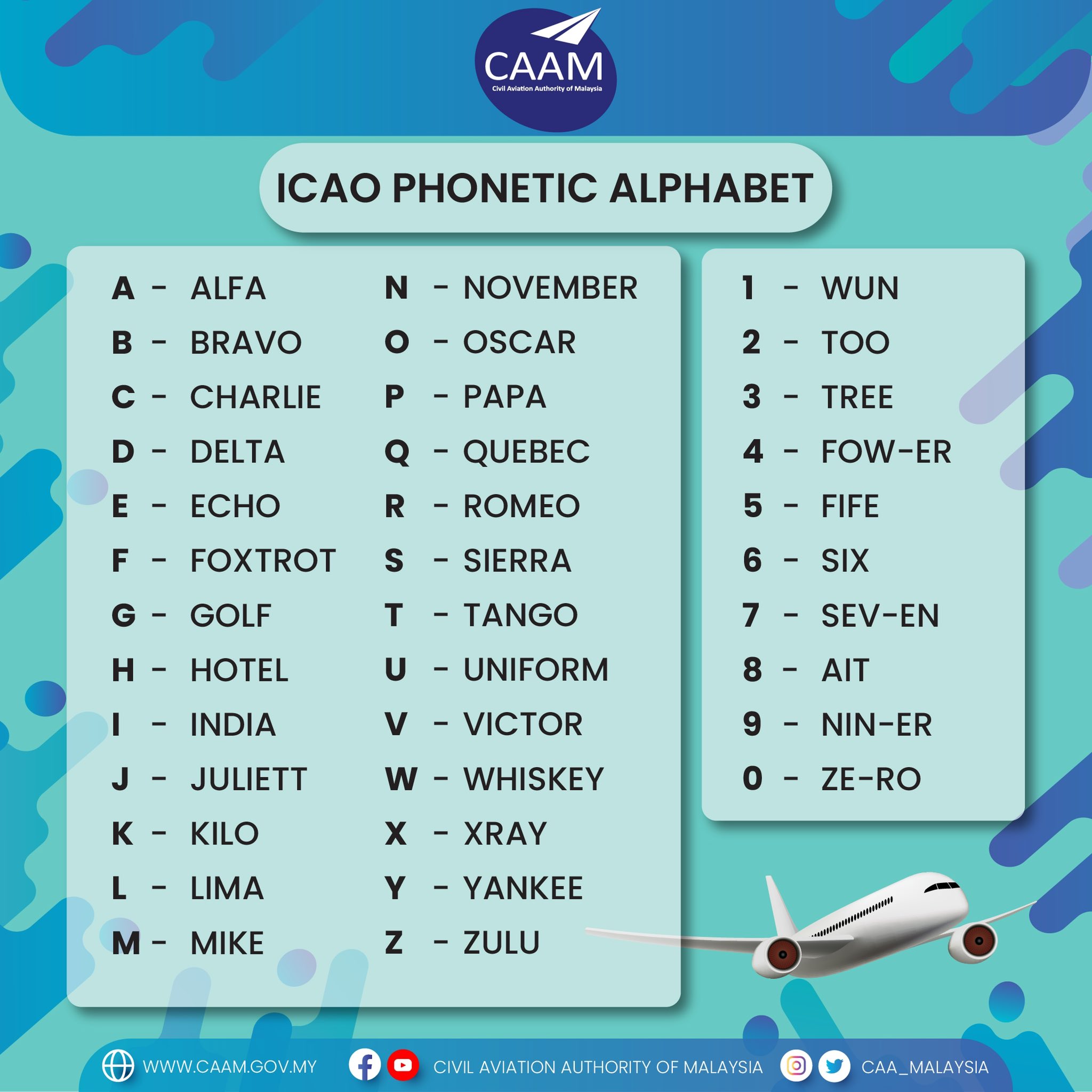 Aviation Alphabet And Numbers Nato Phonetic Alphabet