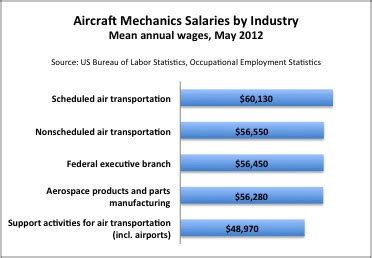 Aviation Maintenance Technician Salaries Aviation Schools Online