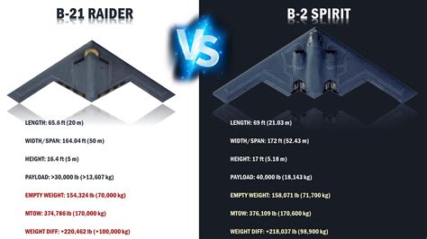 B 21 Raider Vs B 2 Spirit Military Comparison 2022 Youtube