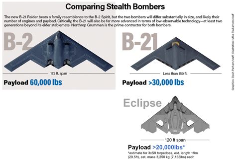 B-21 vs B-2: 5 Key Differences