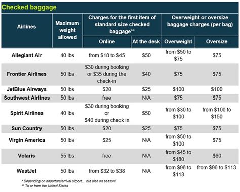 Baggage Policies Of Regular And Low Cost Airlines Traveler S Edition