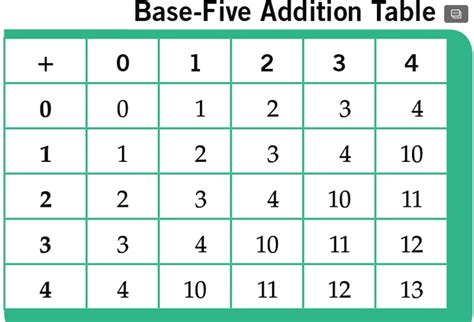 Base Five Addition Table 2 3 4 1 2 3 4 1 10 2 2 4 3 4 10 11 3 4 10 4