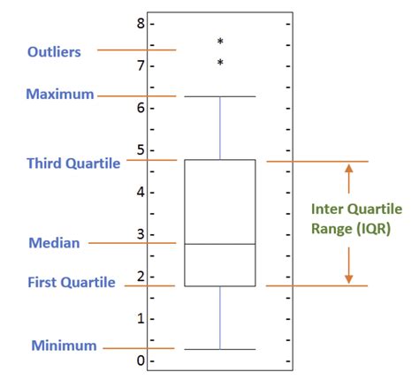 Basic And Specialized Visualization Tools Box Plots Scatter Plots And Bubble Plots Upscfever