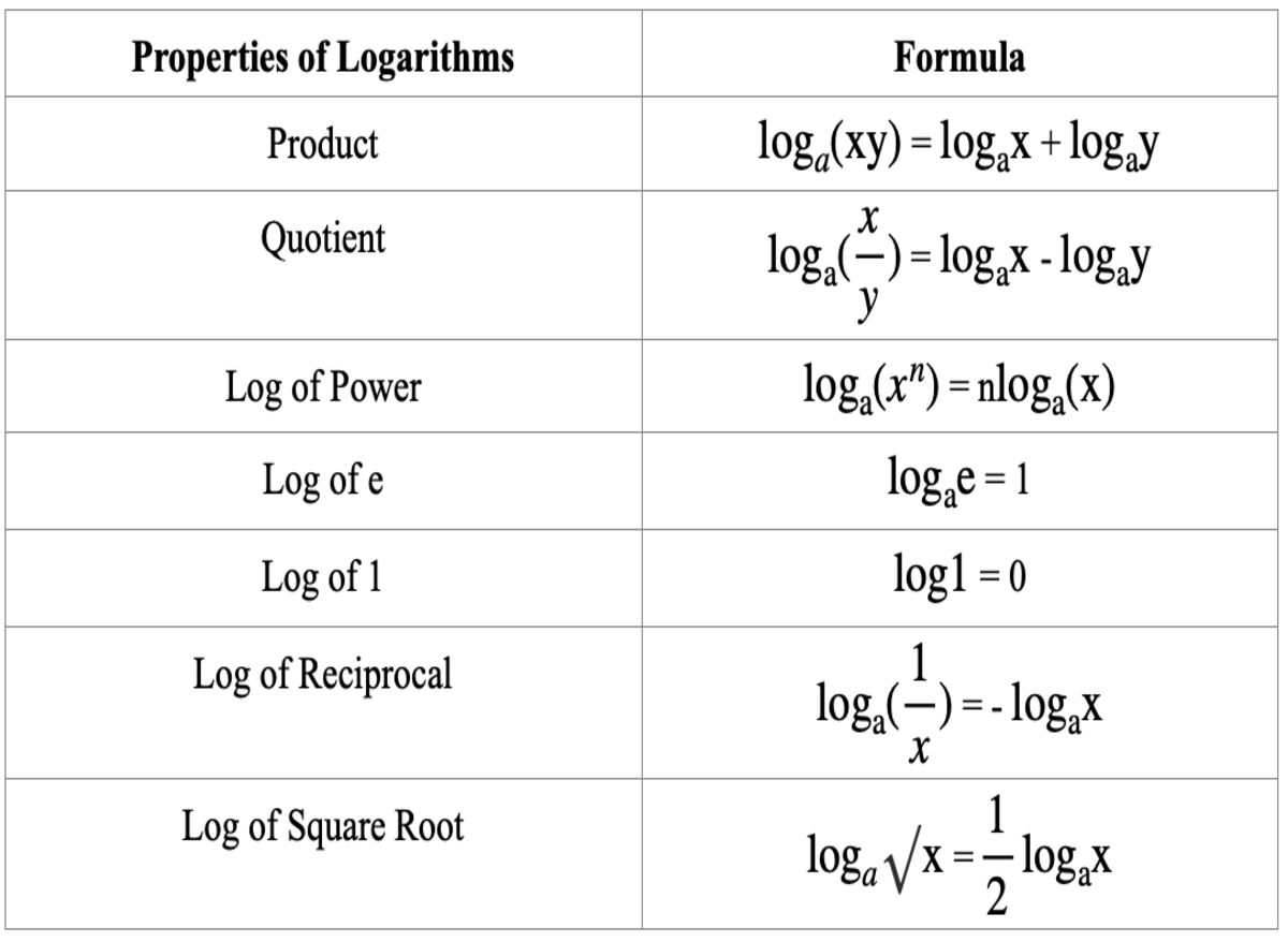 Basic Concepts Of Logarithms Log Properties Logarithm Without Base