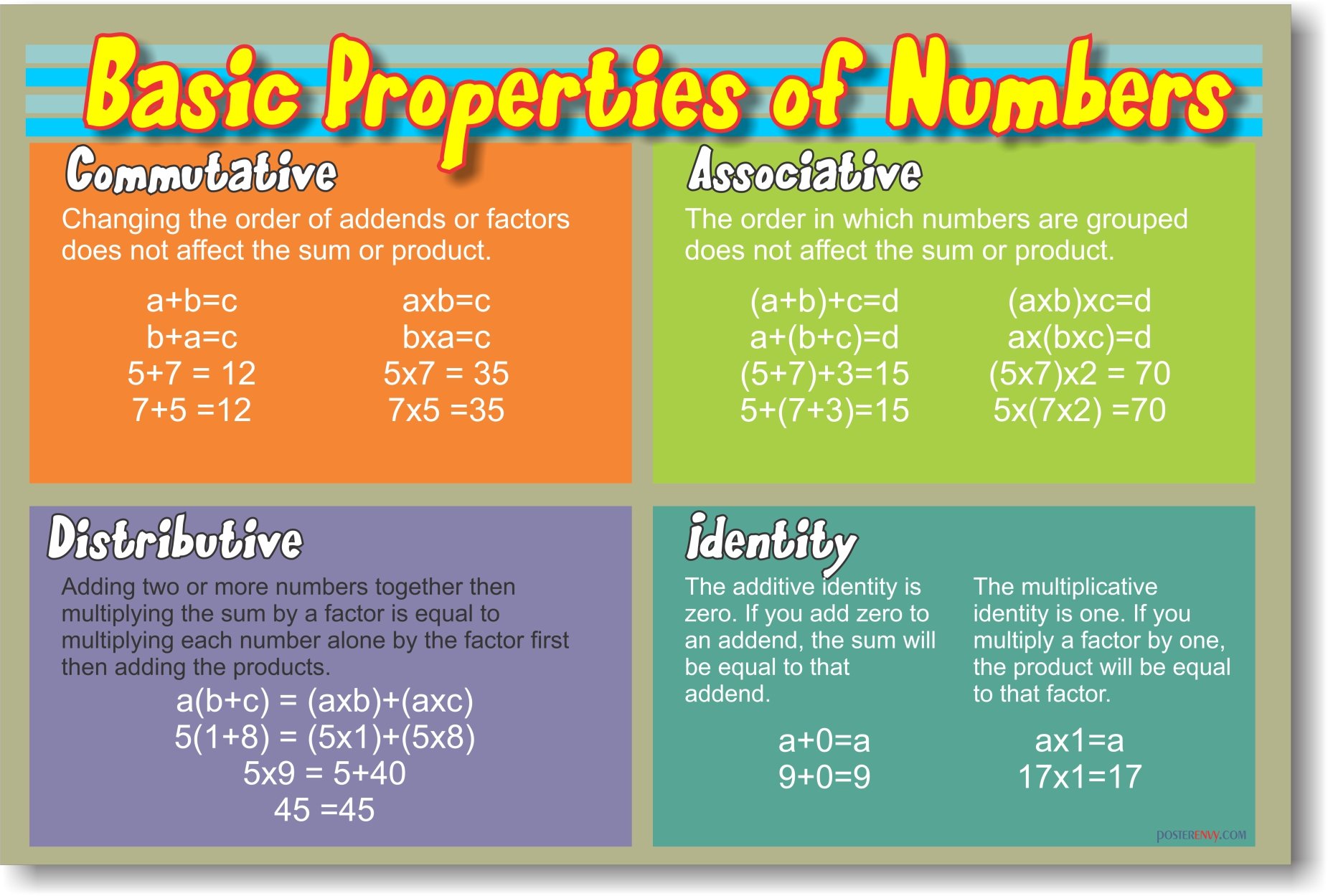 Basic Properties Of Numbers Poster