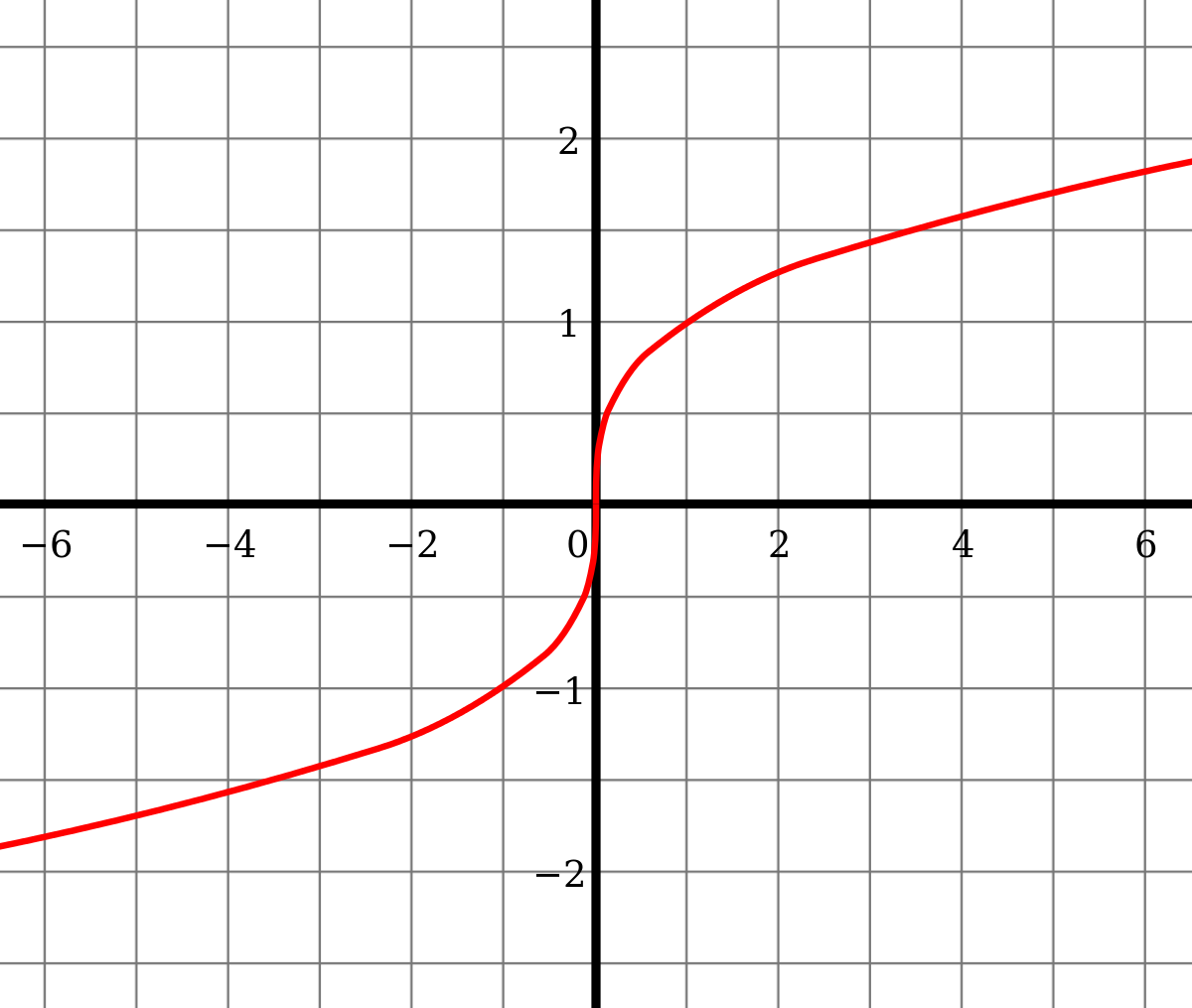 Begin By Graphing The Cube Root Function F X Sqrt Quizlet