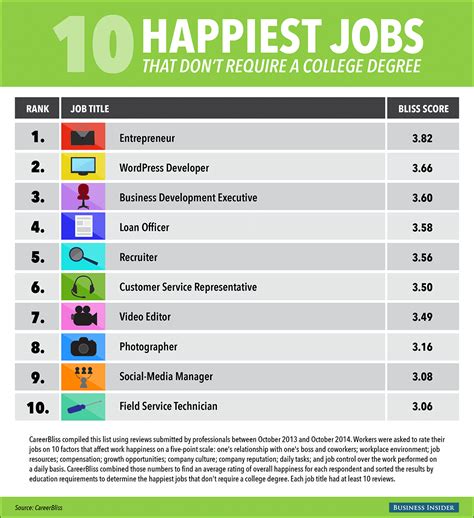 Best Jobs to Have Today