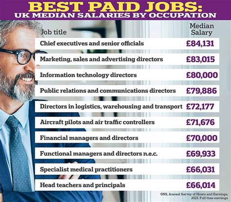 Best Paid Jobs And Biggest Pay Rises How Does Your Salary Compare To The Uk Average For Your