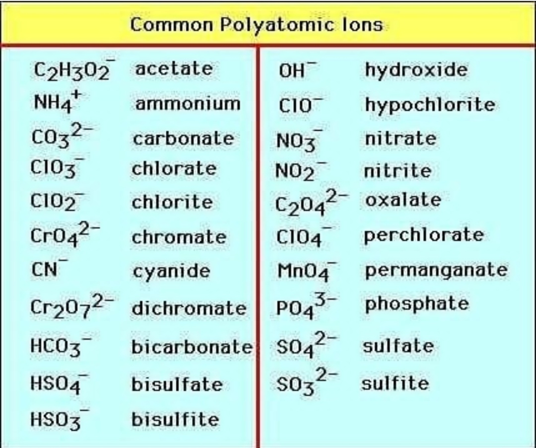 Better Living Through Chemistry Common Polyatomic Ions