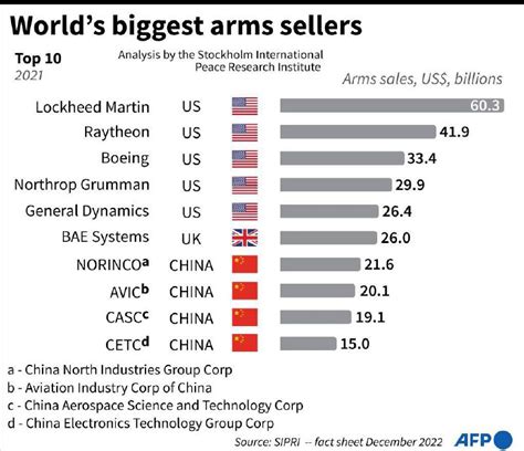 Top Biggest Defense Contractors