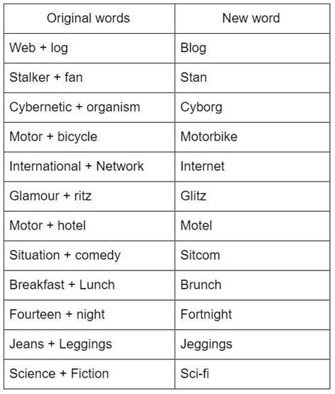 Blended Words For Grade 5 Brainly Ph