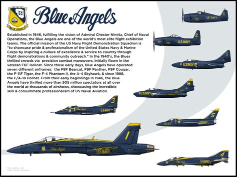 Blue Angels Aircraft History: Evolution of Flight