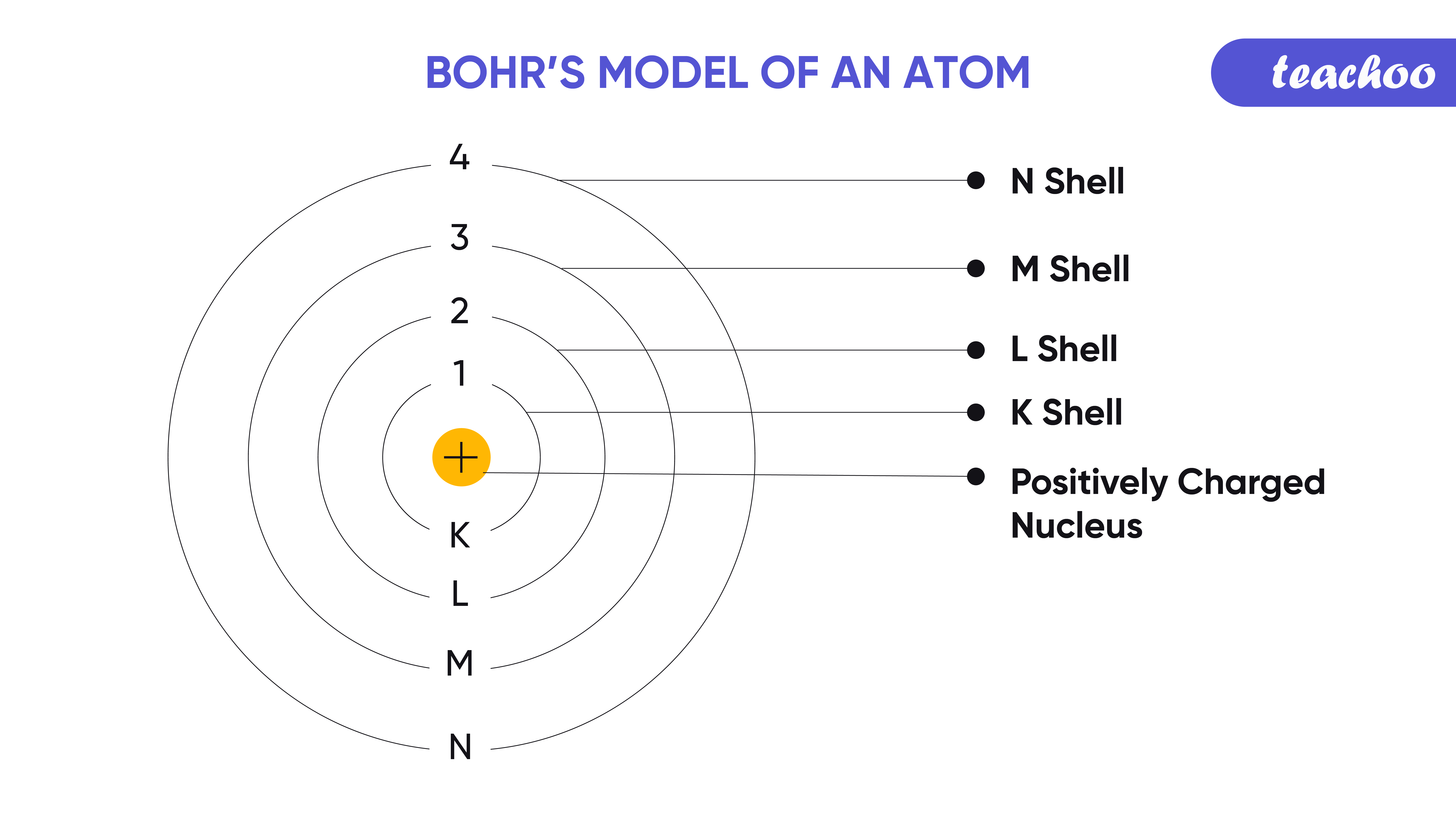 Bohr Model Definition Features And Limitations