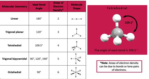 Bond Angle And Shape Chart