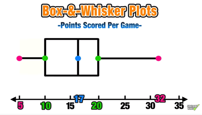 Box And Whisker Plot Definition Meaning