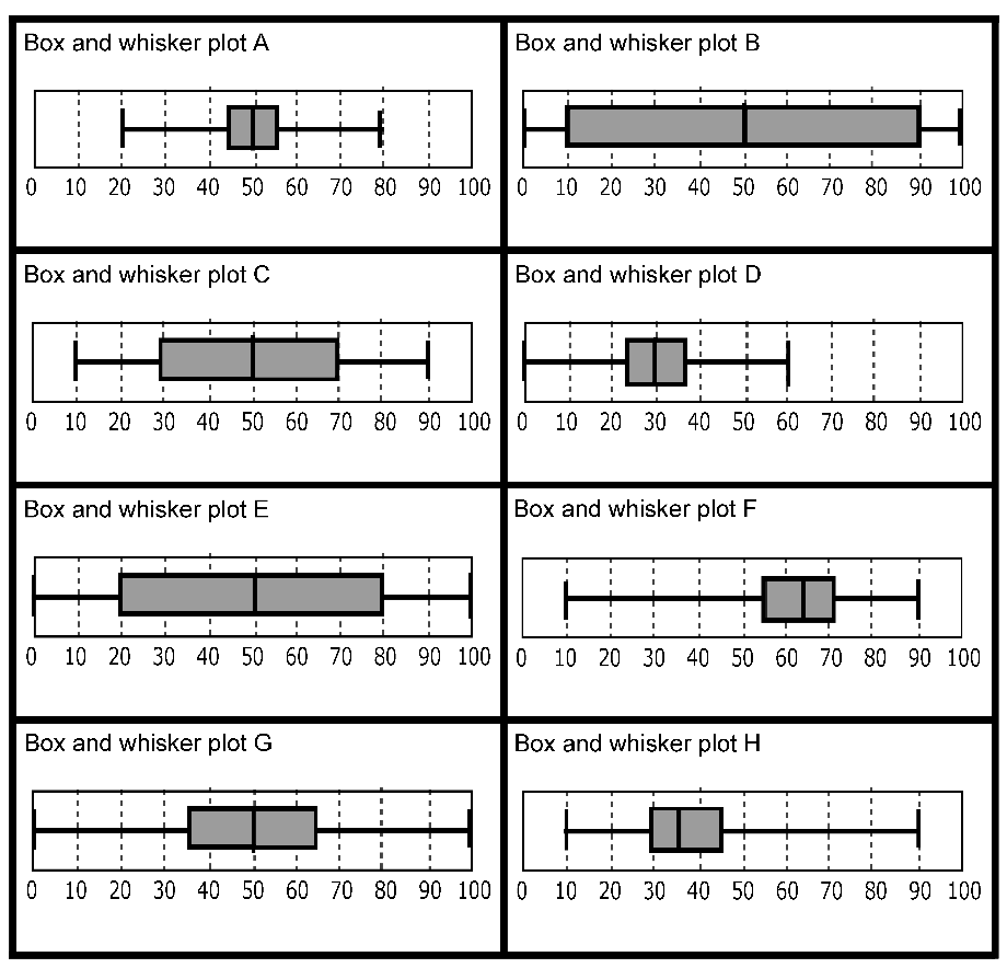 Box And Whisker Plot Worksheet 1 Answer Key Printable Word Searches