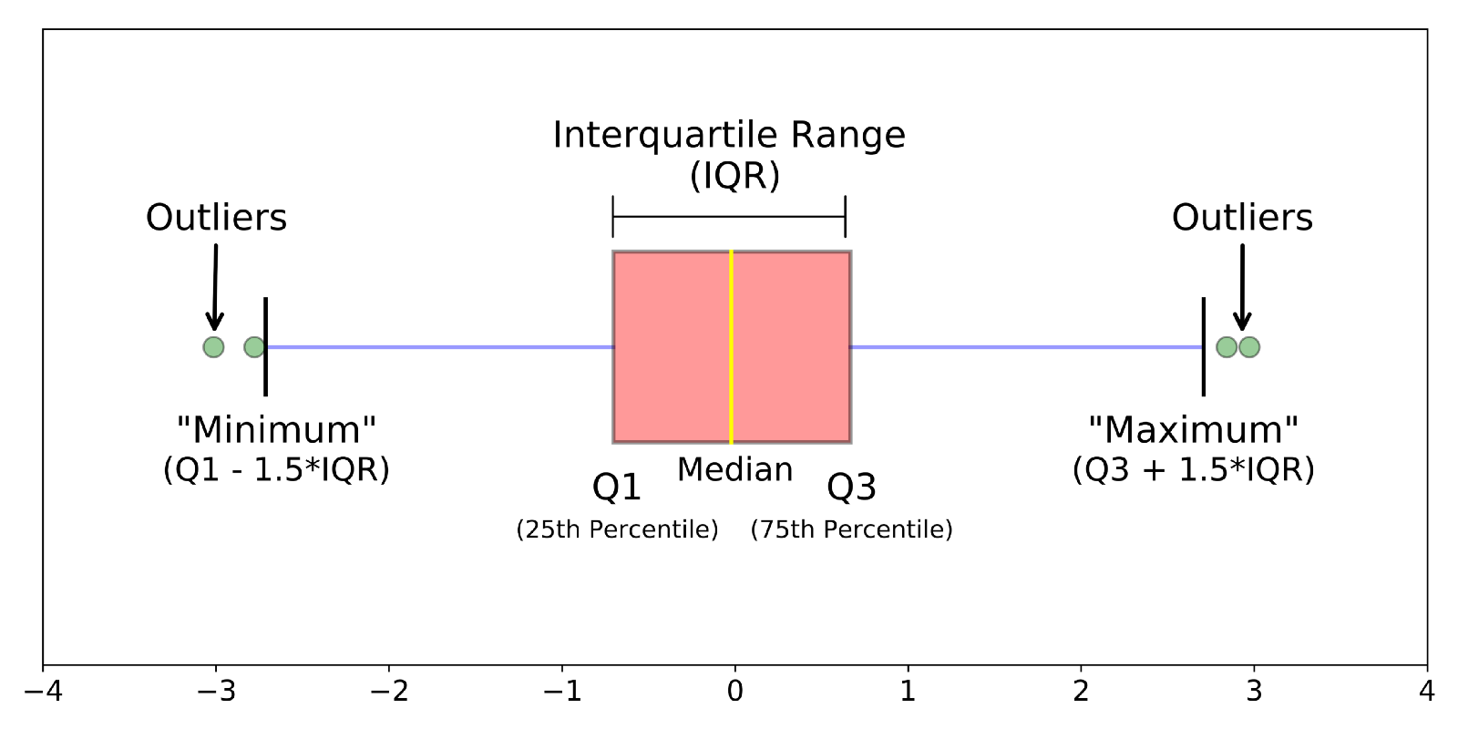 Box And Whisker Plots To Show Median Line Mean Cross Upper And