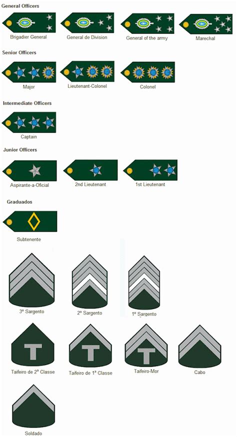 Brazil Military Rank