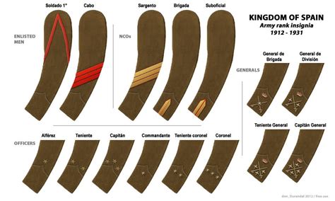 British Army Rank Insignia First World War Homeland