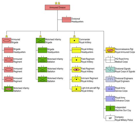 British Army Regiment Structure