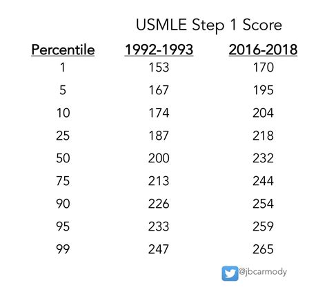 Bryan Carmody On Twitter The Rise In Step 2 Ck Scores Has Been Even More Dramatic An Average