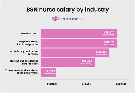 Bsn Nurse Salary How Much Do Registered Nurses With A Bachelor S Degree Earn Better Nurse