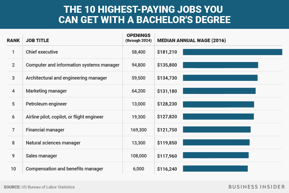 High-Paying Jobs with a Business Admin Degree