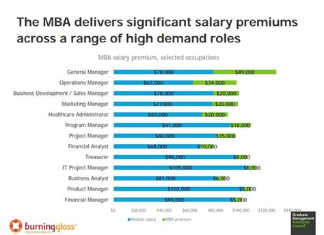 Business Management Business Management Degree Salary