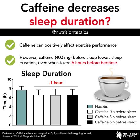 Caffeine Decreases Sleep Duration