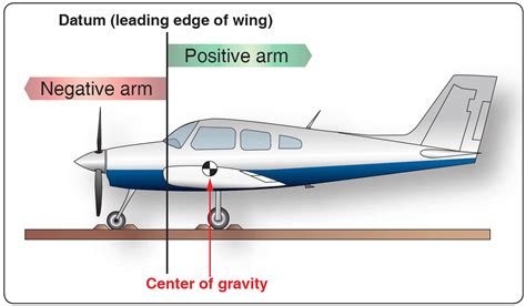 Calculate Aircraft Weight And Balance Moment Arm Centre Of Gravity Youtube