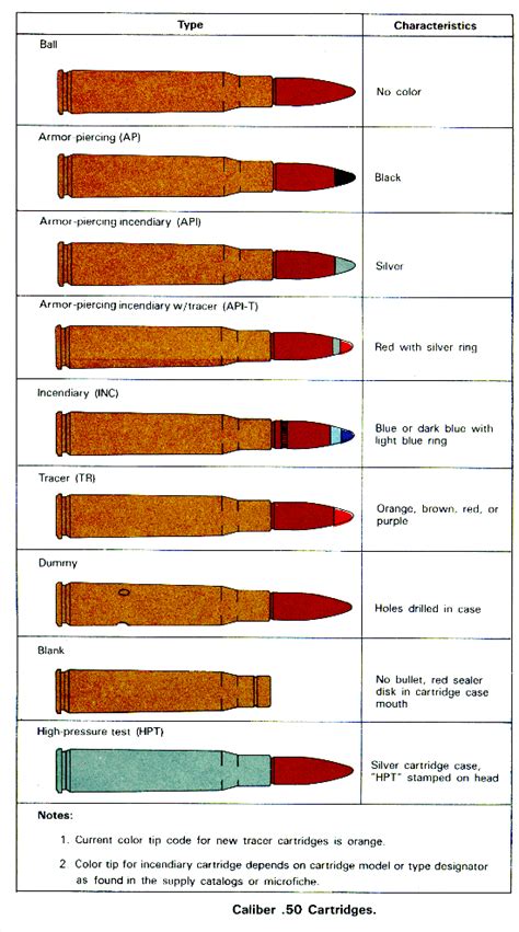 Caliber 50 Cartridges