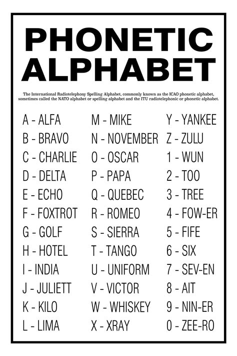 NATO Phonetic Alphabet Call Signs Explained