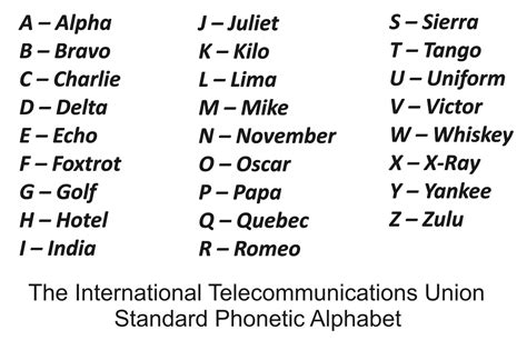 NATO Phonetic Alphabet Call Signs