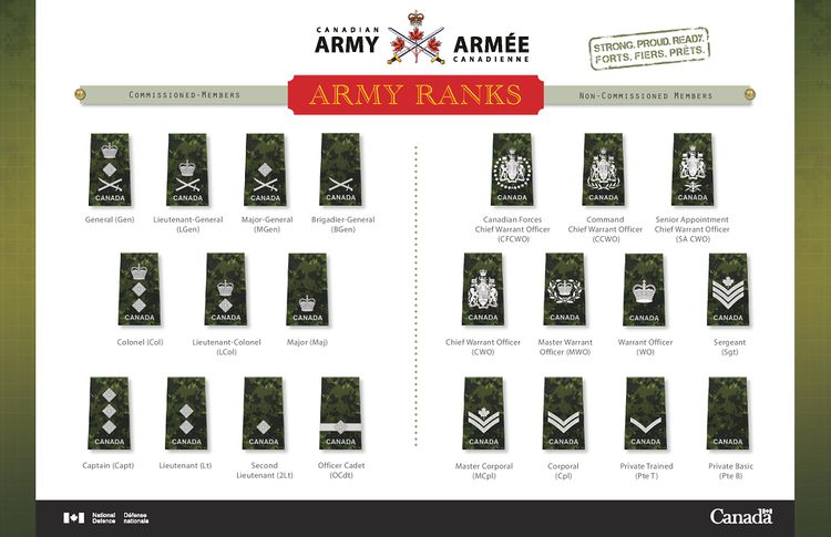 Canadian Army Ranks