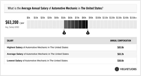 Car Mechanic Salary Guide