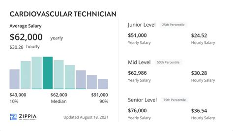 Cardiac Technician Salary Web Printer Driver