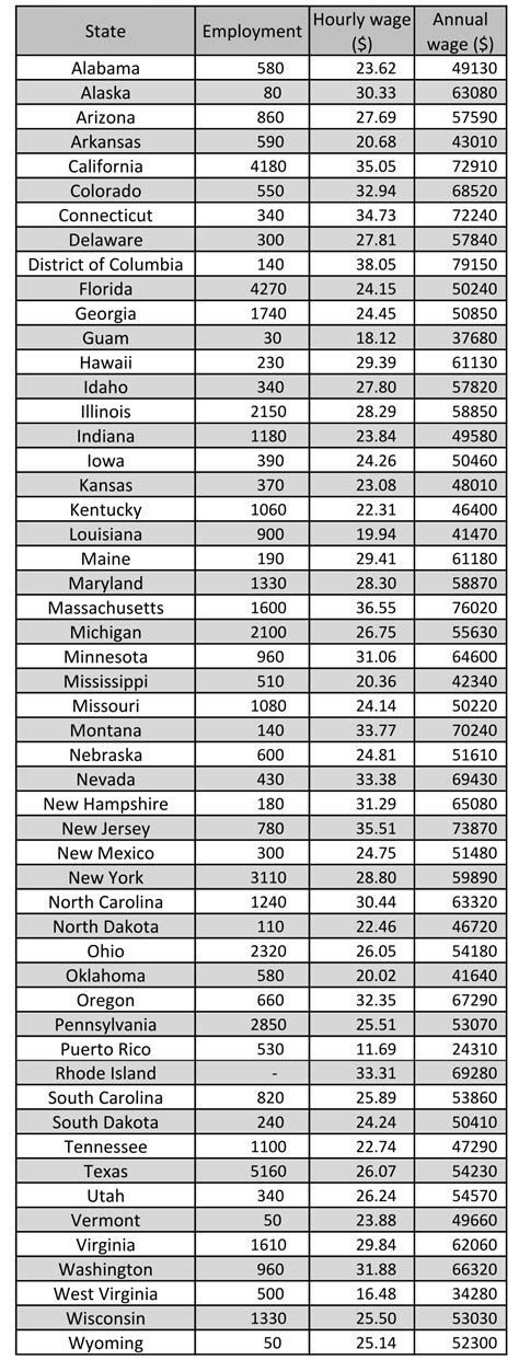 Cardiovascular Technologist Average Hourly Wage Amp Salary For All 50 States Calif Tops The