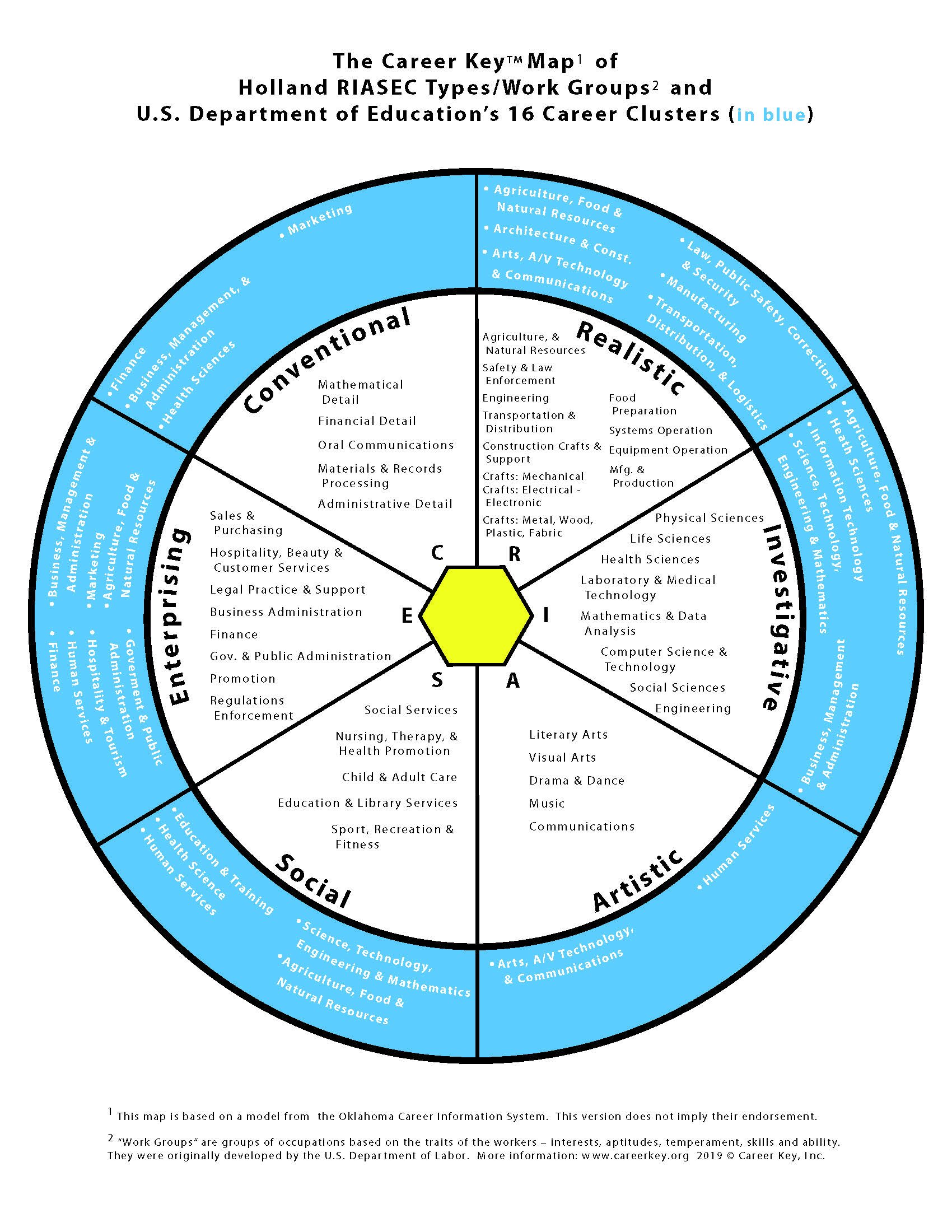 Career Clusters Television Show