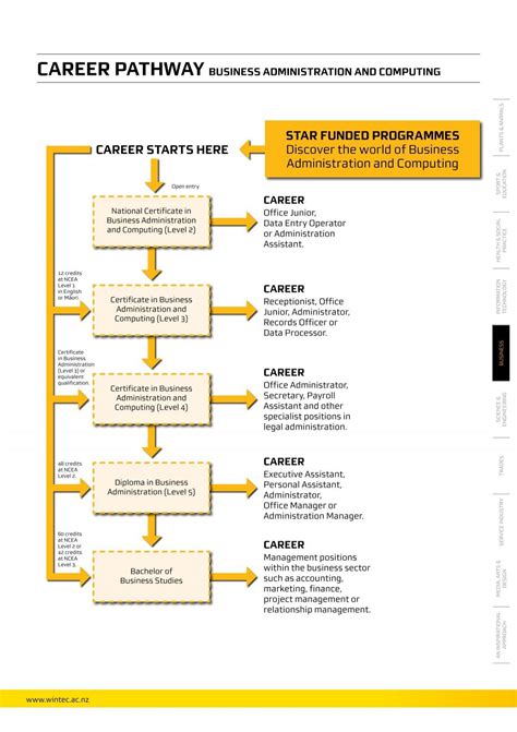 Career Pathway Business Administration And Computing Wintec