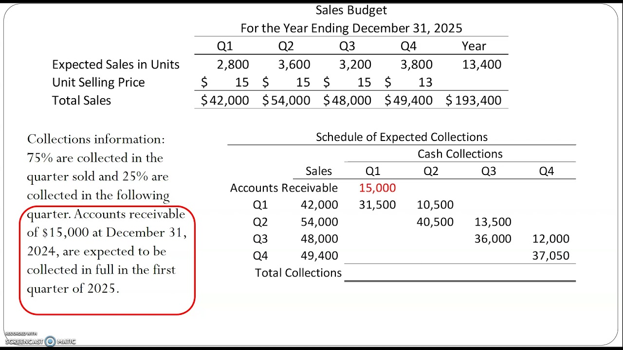 Cash Receipts The Sales Budget For Andrew Inc Is Forecasted As Follows Month Sales Revenue May