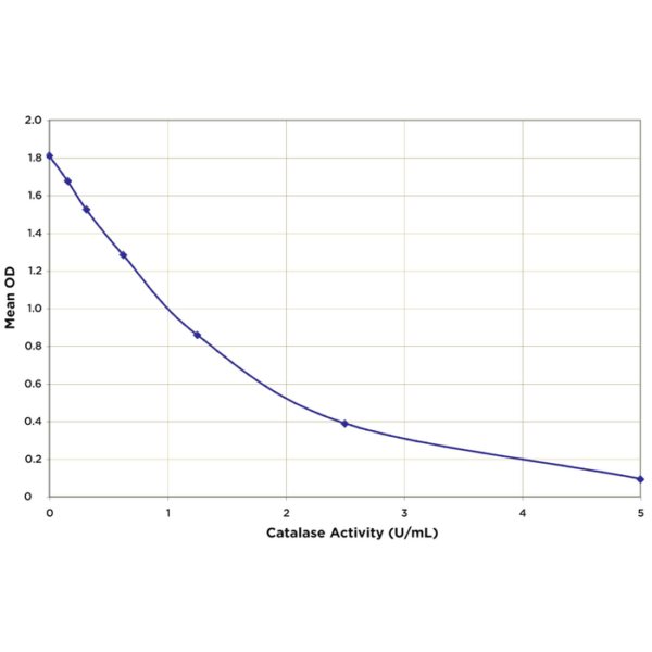 Catalase Activity Kit Stressxpress Skt 215 Stressmarq Biosciences Inc